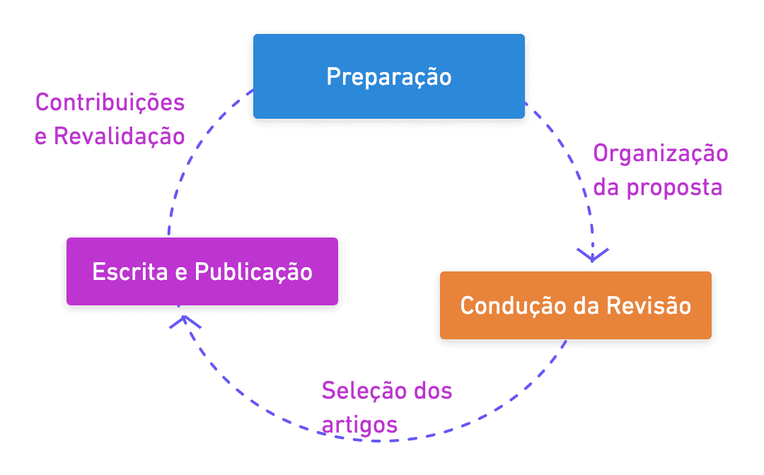 Etapas macro da revisão sistemática
